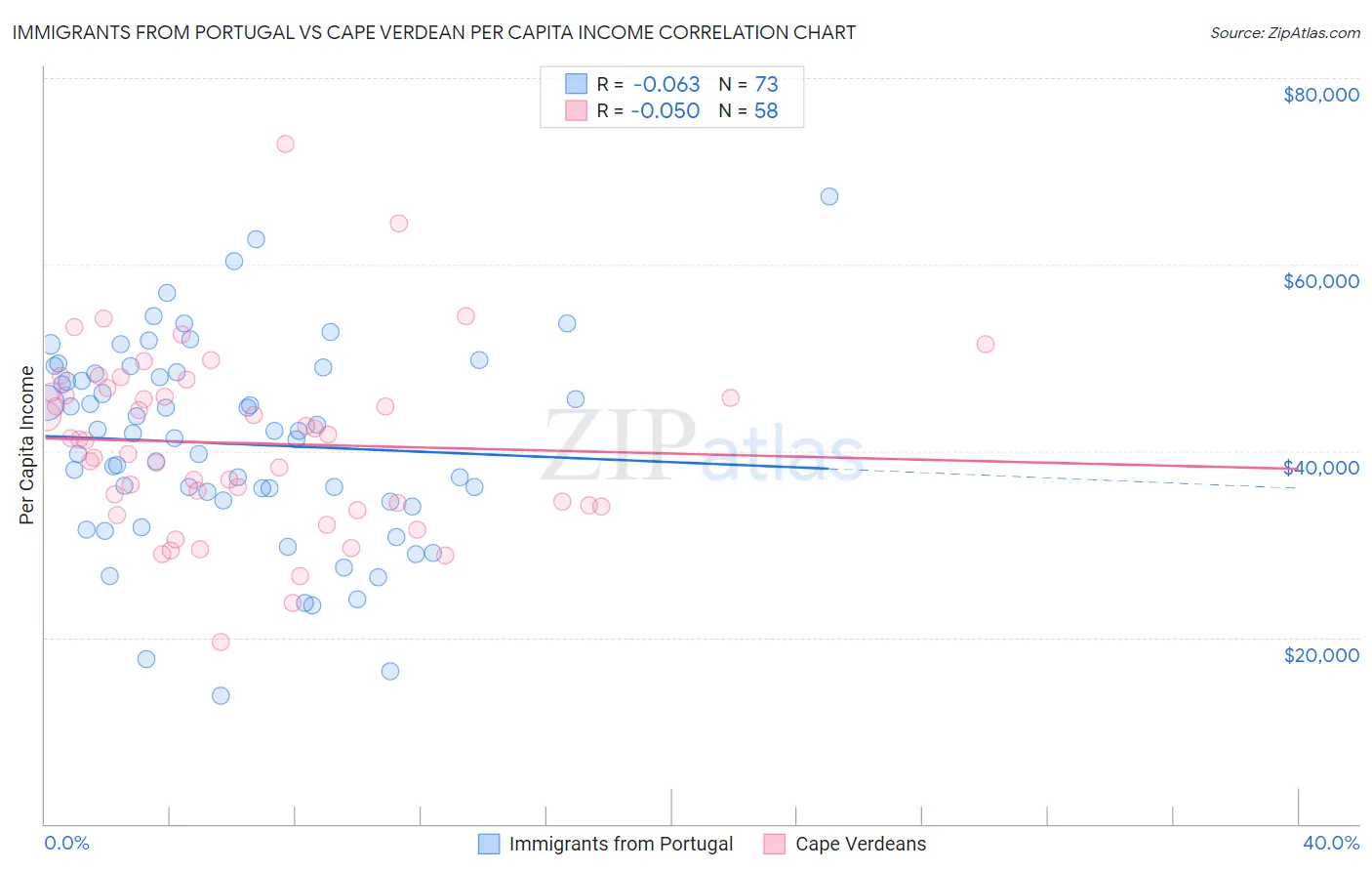 Immigrants from Portugal vs Cape Verdean Per Capita Income