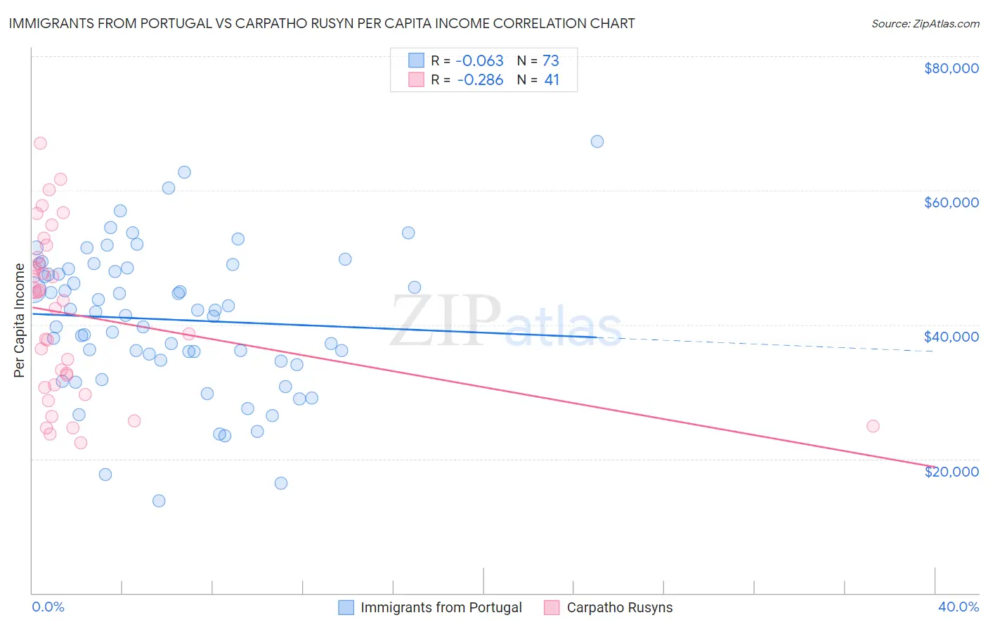 Immigrants from Portugal vs Carpatho Rusyn Per Capita Income