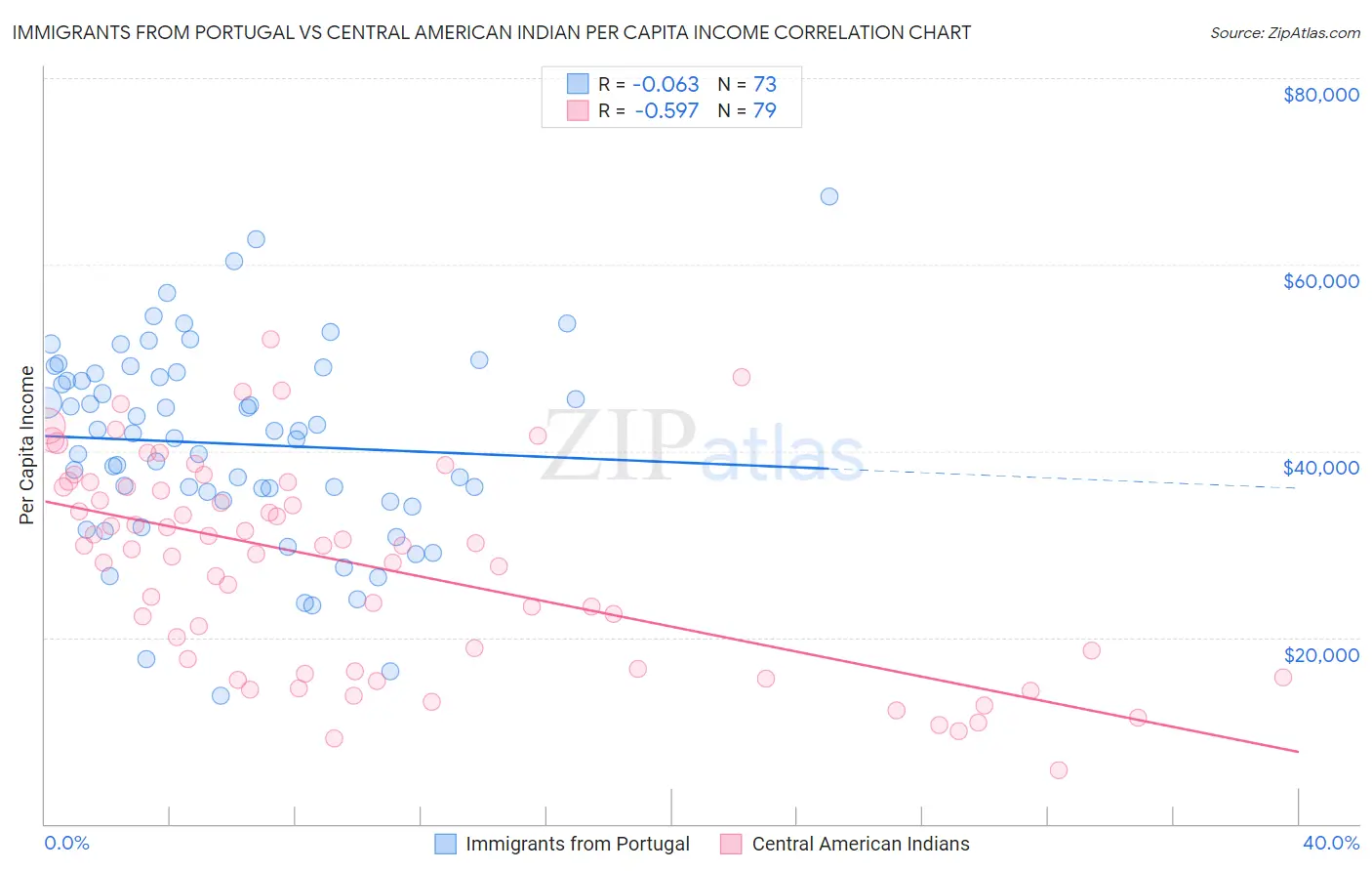 Immigrants from Portugal vs Central American Indian Per Capita Income