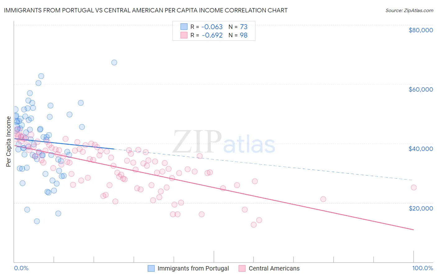 Immigrants from Portugal vs Central American Per Capita Income