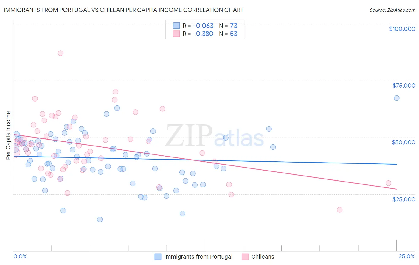 Immigrants from Portugal vs Chilean Per Capita Income