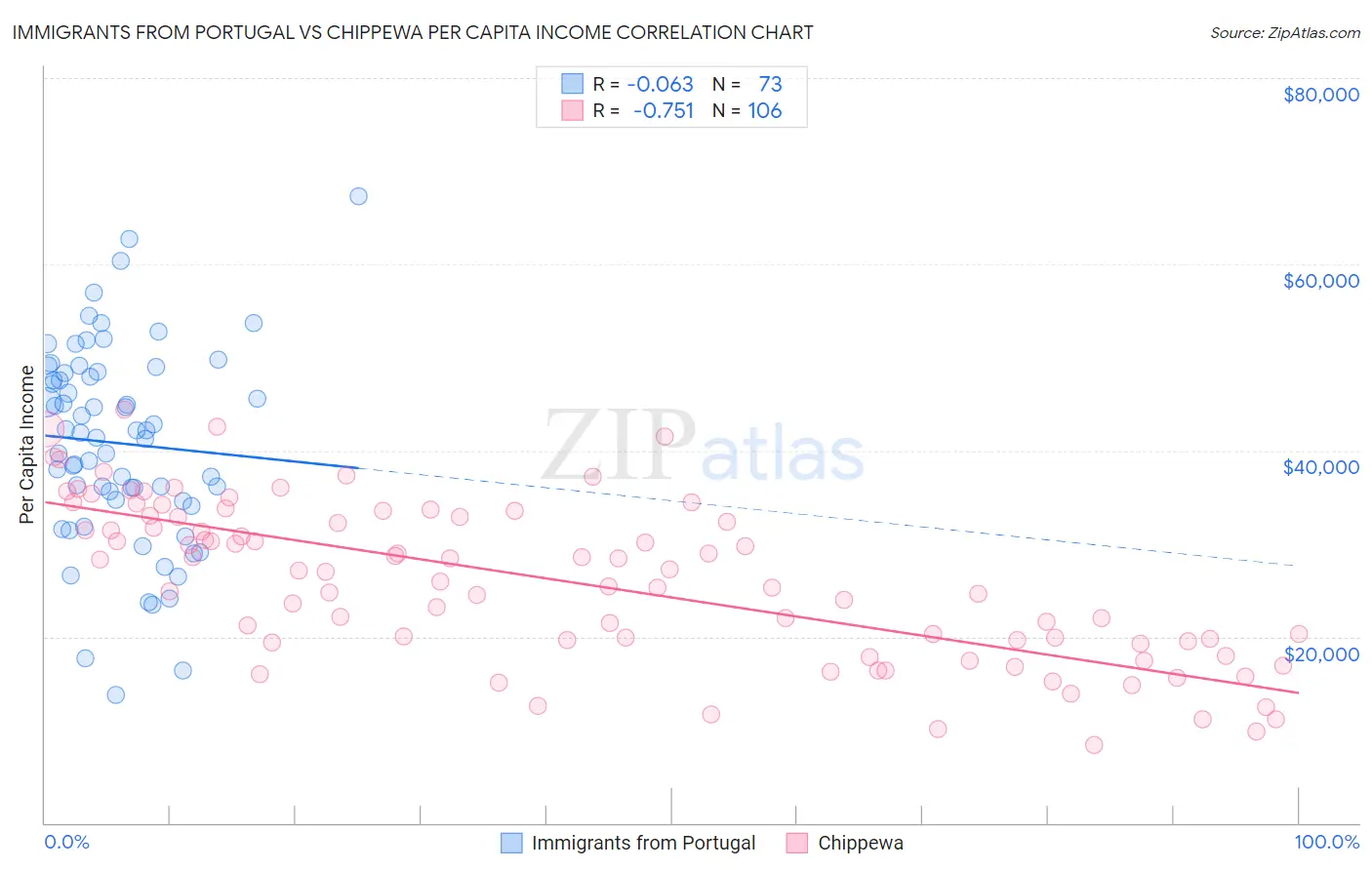 Immigrants from Portugal vs Chippewa Per Capita Income