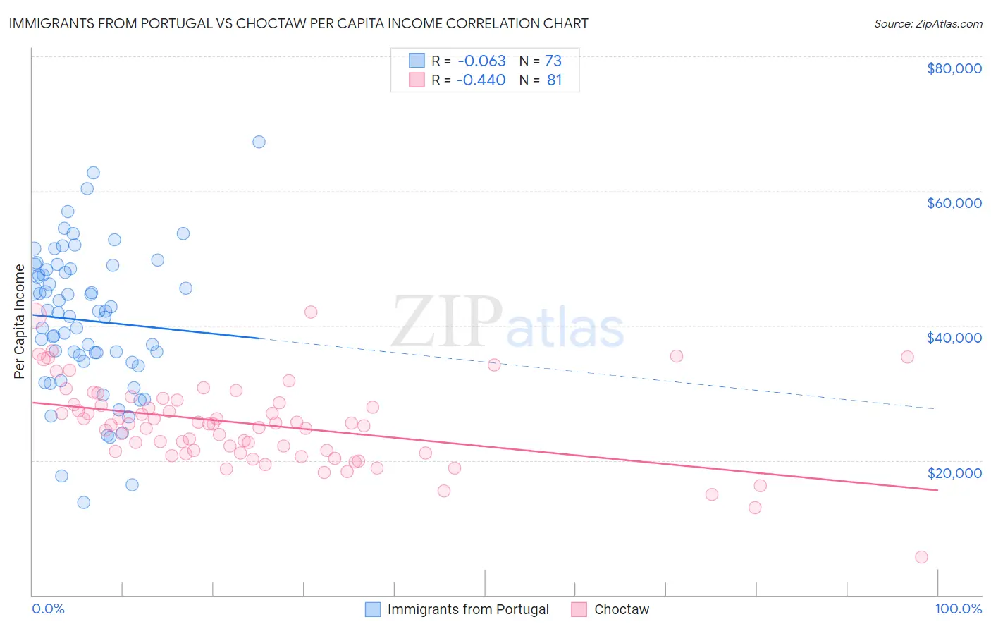 Immigrants from Portugal vs Choctaw Per Capita Income