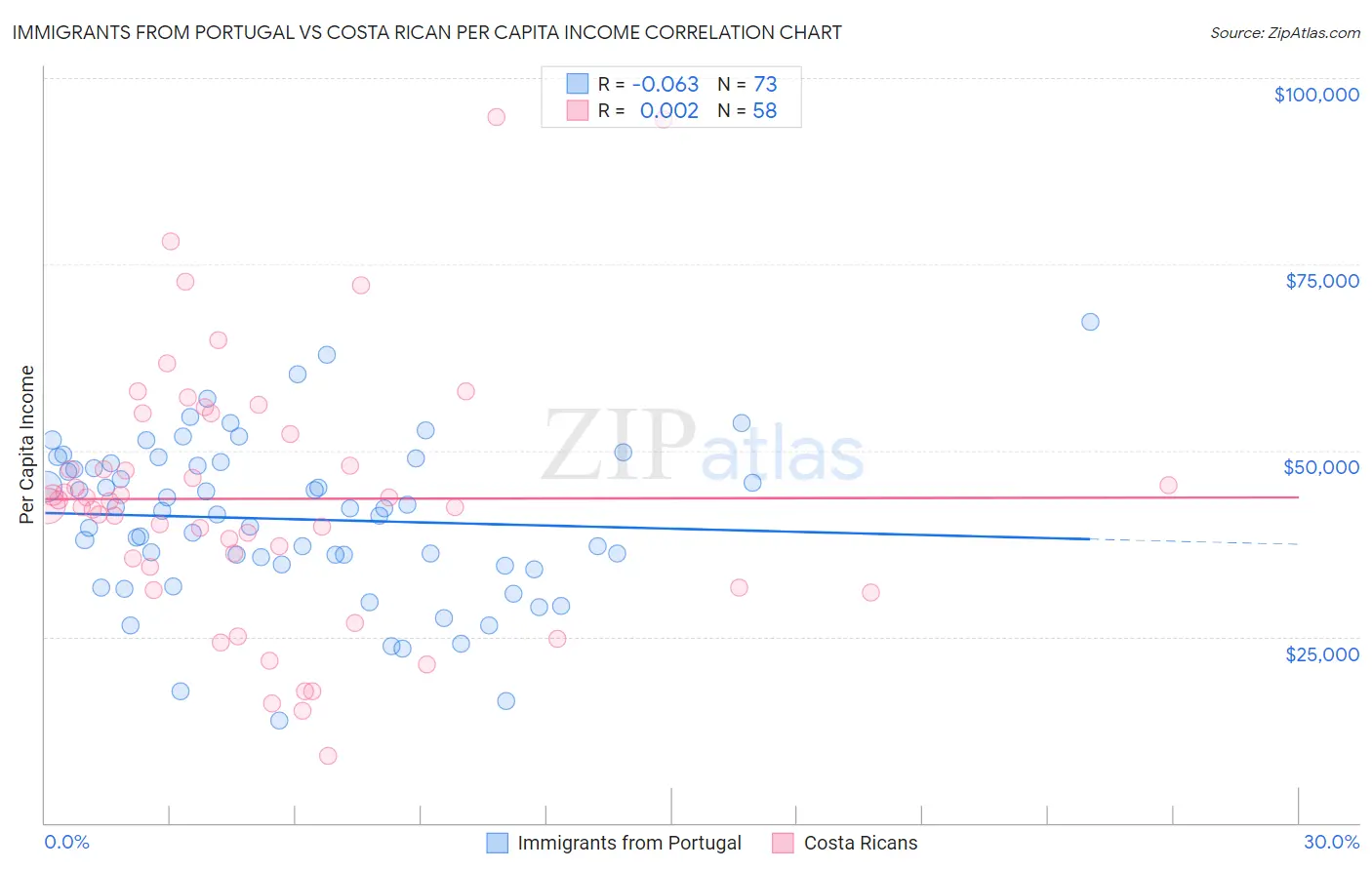 Immigrants from Portugal vs Costa Rican Per Capita Income