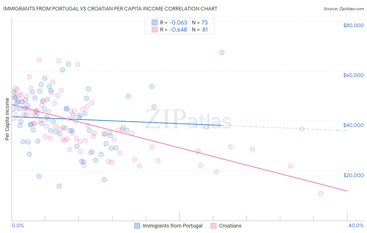 Immigrants from Portugal vs Croatian Per Capita Income