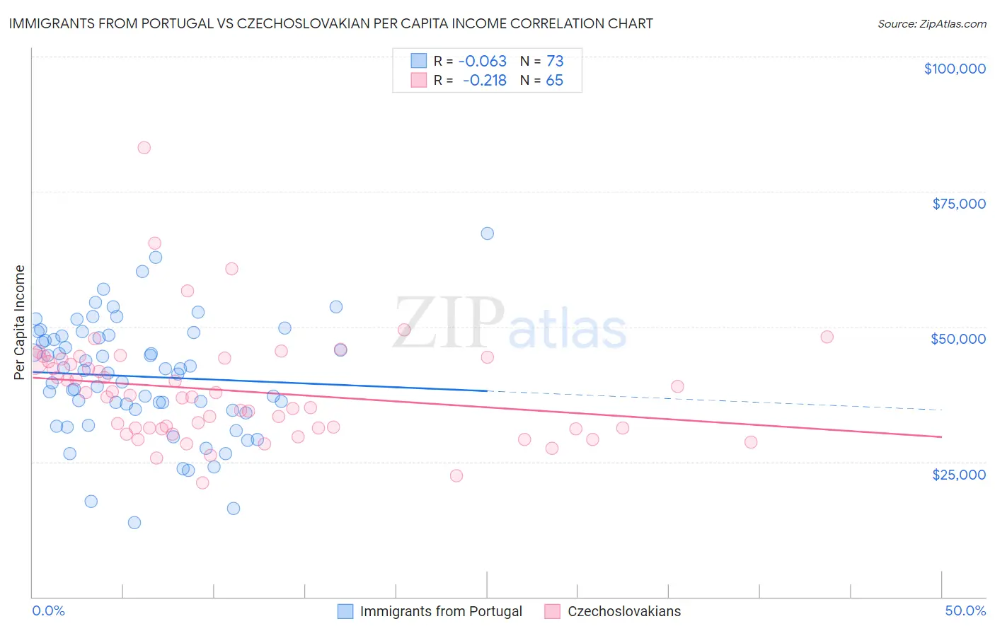 Immigrants from Portugal vs Czechoslovakian Per Capita Income