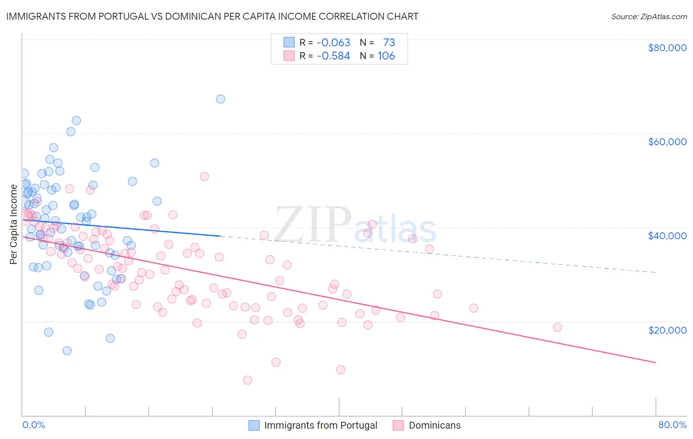 Immigrants from Portugal vs Dominican Per Capita Income