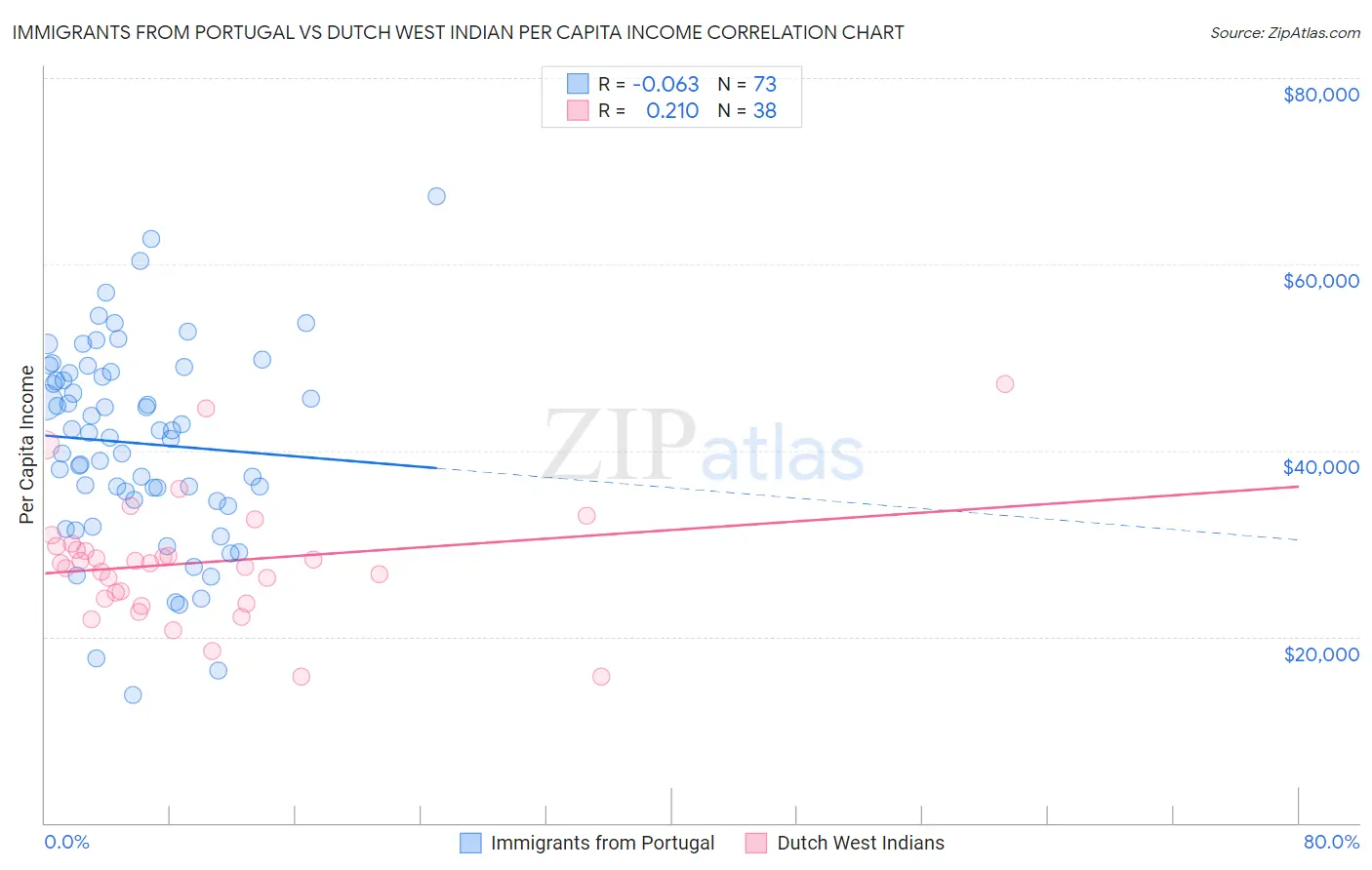 Immigrants from Portugal vs Dutch West Indian Per Capita Income