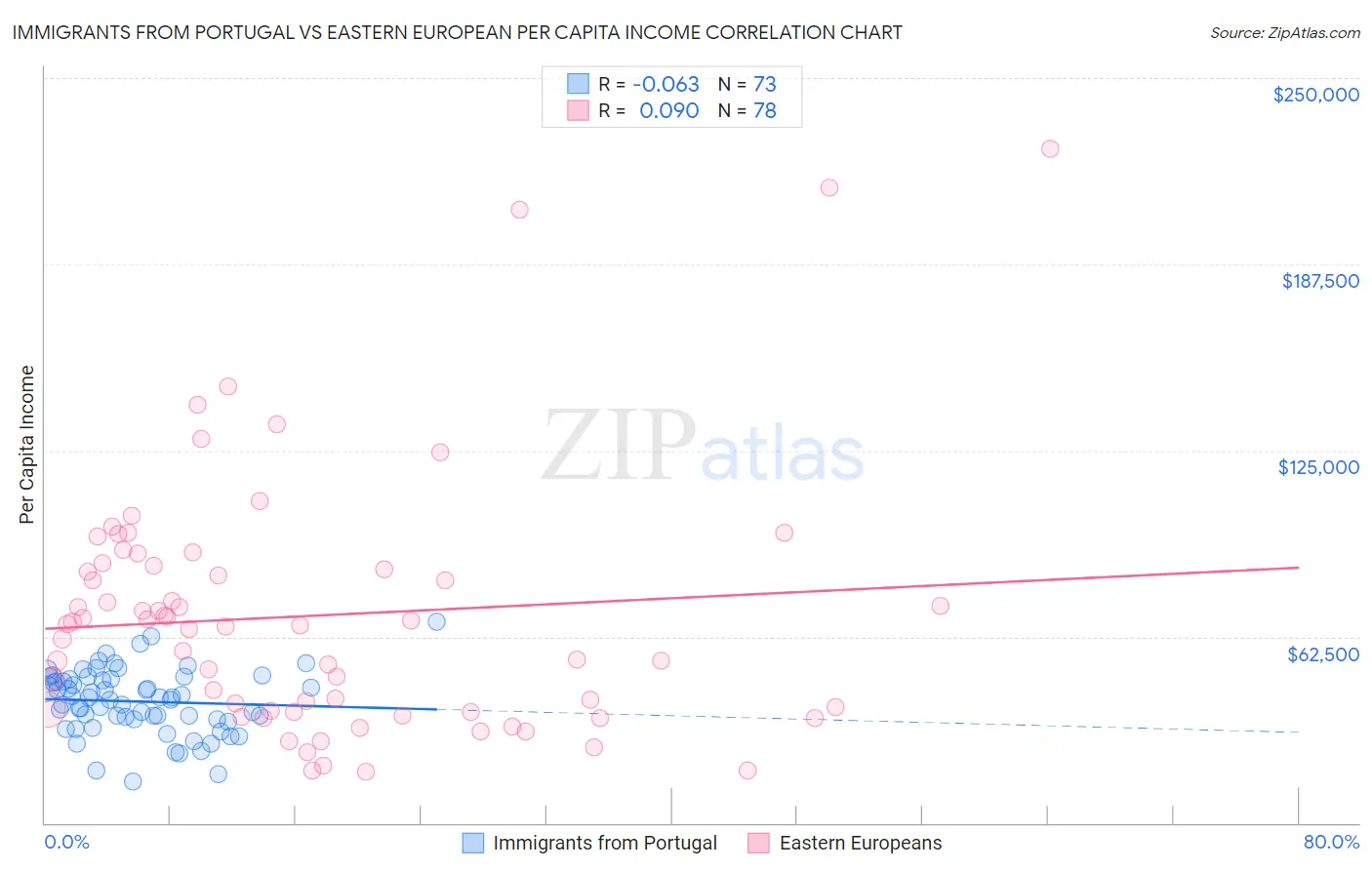 Immigrants from Portugal vs Eastern European Per Capita Income