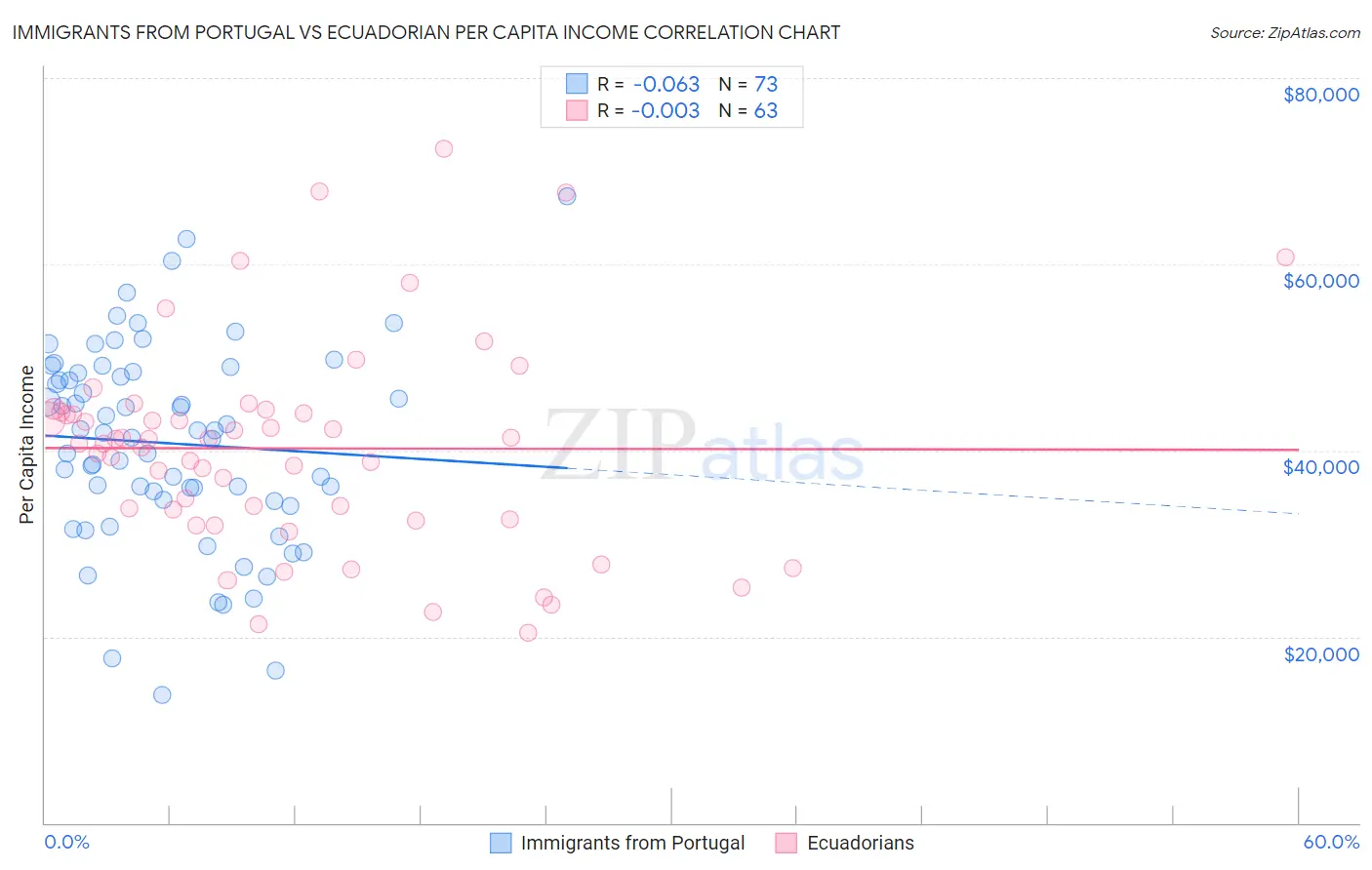 Immigrants from Portugal vs Ecuadorian Per Capita Income