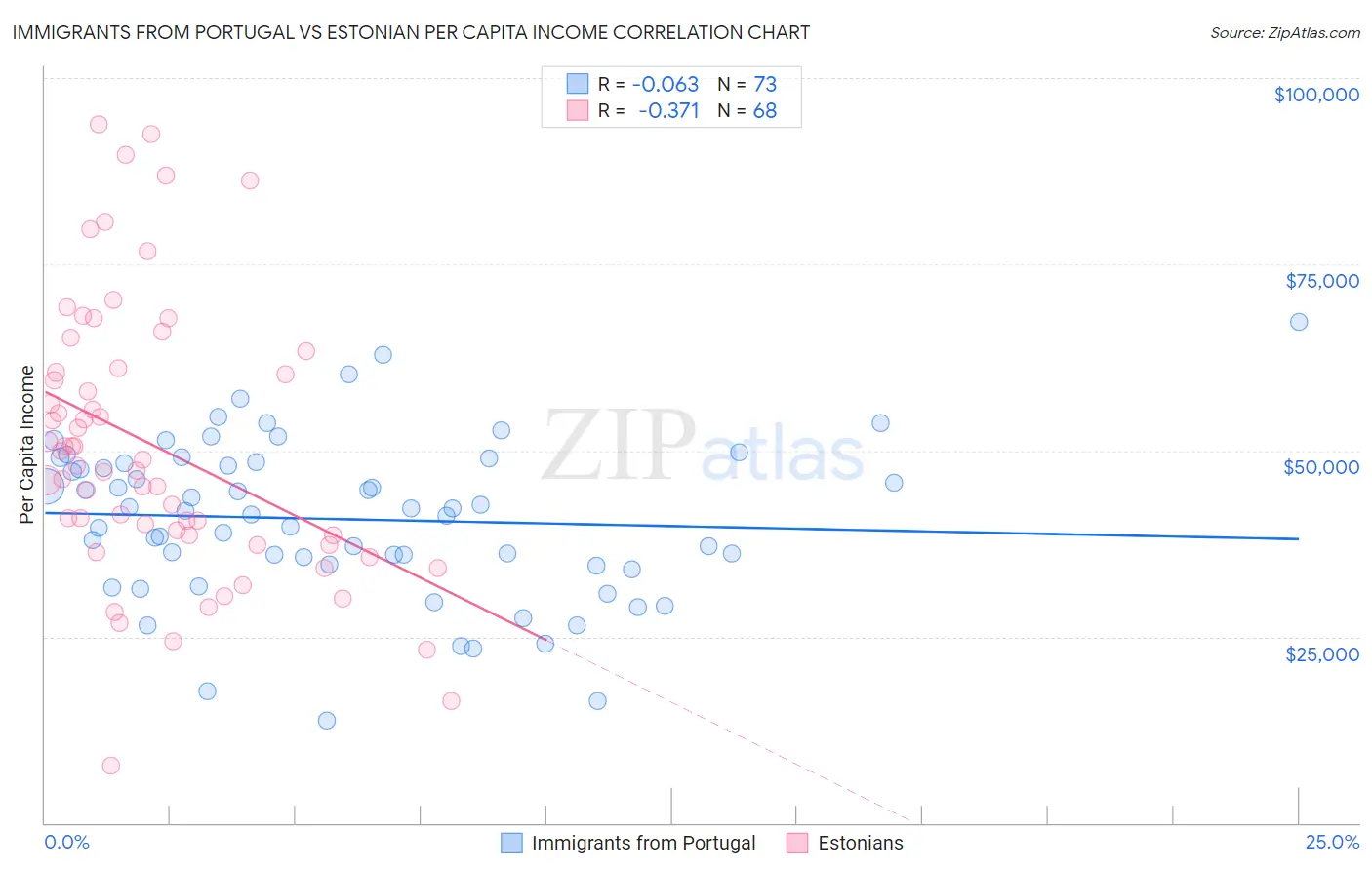 Immigrants from Portugal vs Estonian Per Capita Income