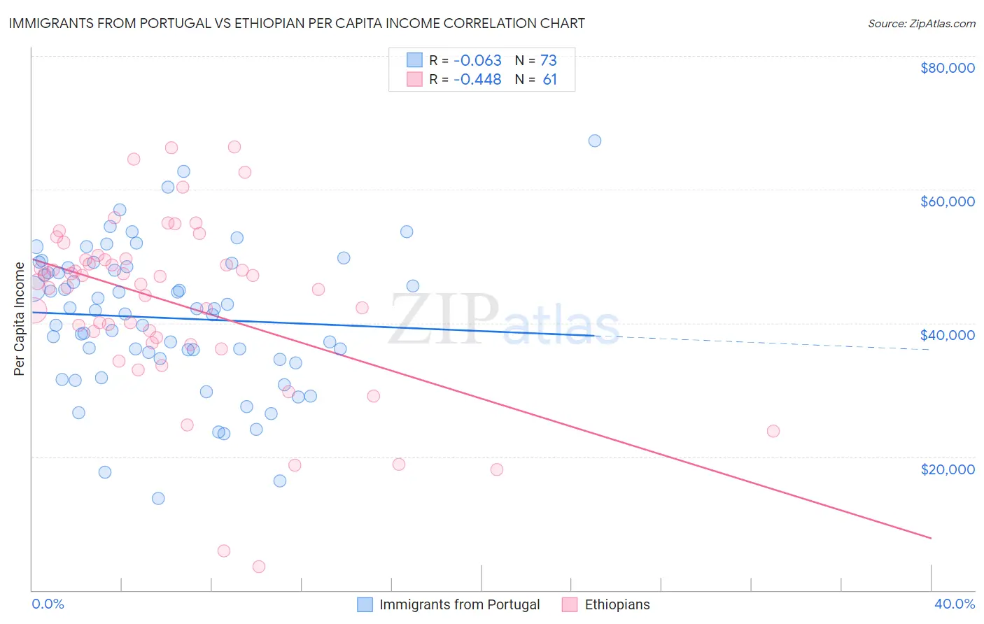 Immigrants from Portugal vs Ethiopian Per Capita Income