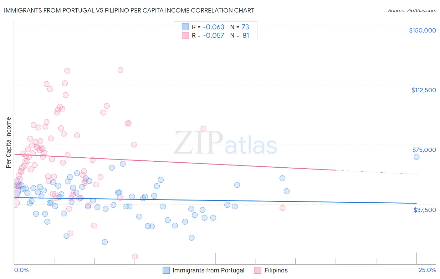 Immigrants from Portugal vs Filipino Per Capita Income