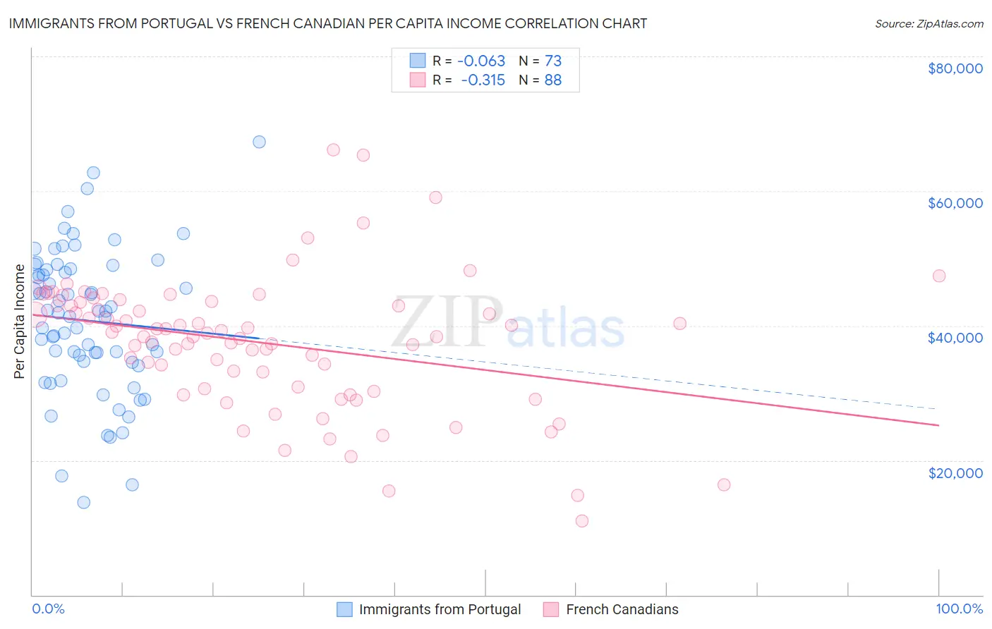 Immigrants from Portugal vs French Canadian Per Capita Income