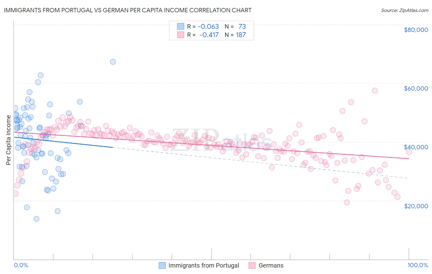 Immigrants from Portugal vs German Per Capita Income