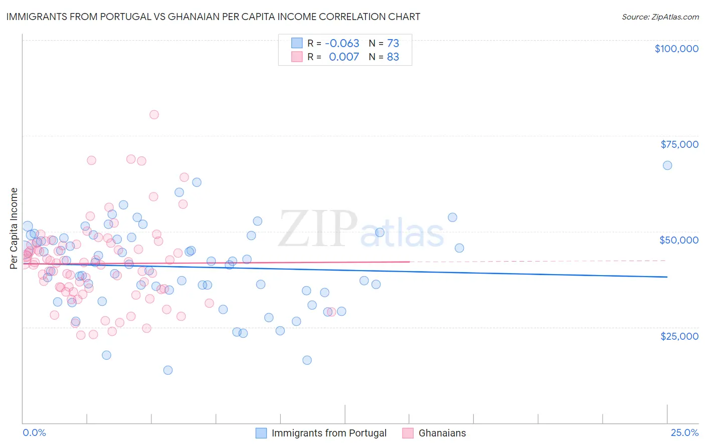 Immigrants from Portugal vs Ghanaian Per Capita Income