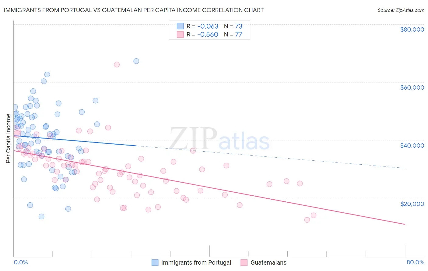 Immigrants from Portugal vs Guatemalan Per Capita Income