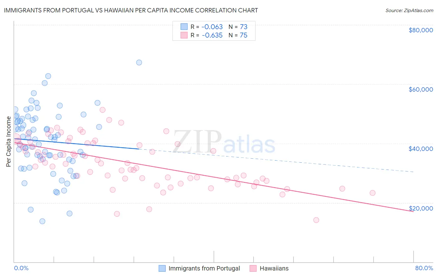 Immigrants from Portugal vs Hawaiian Per Capita Income