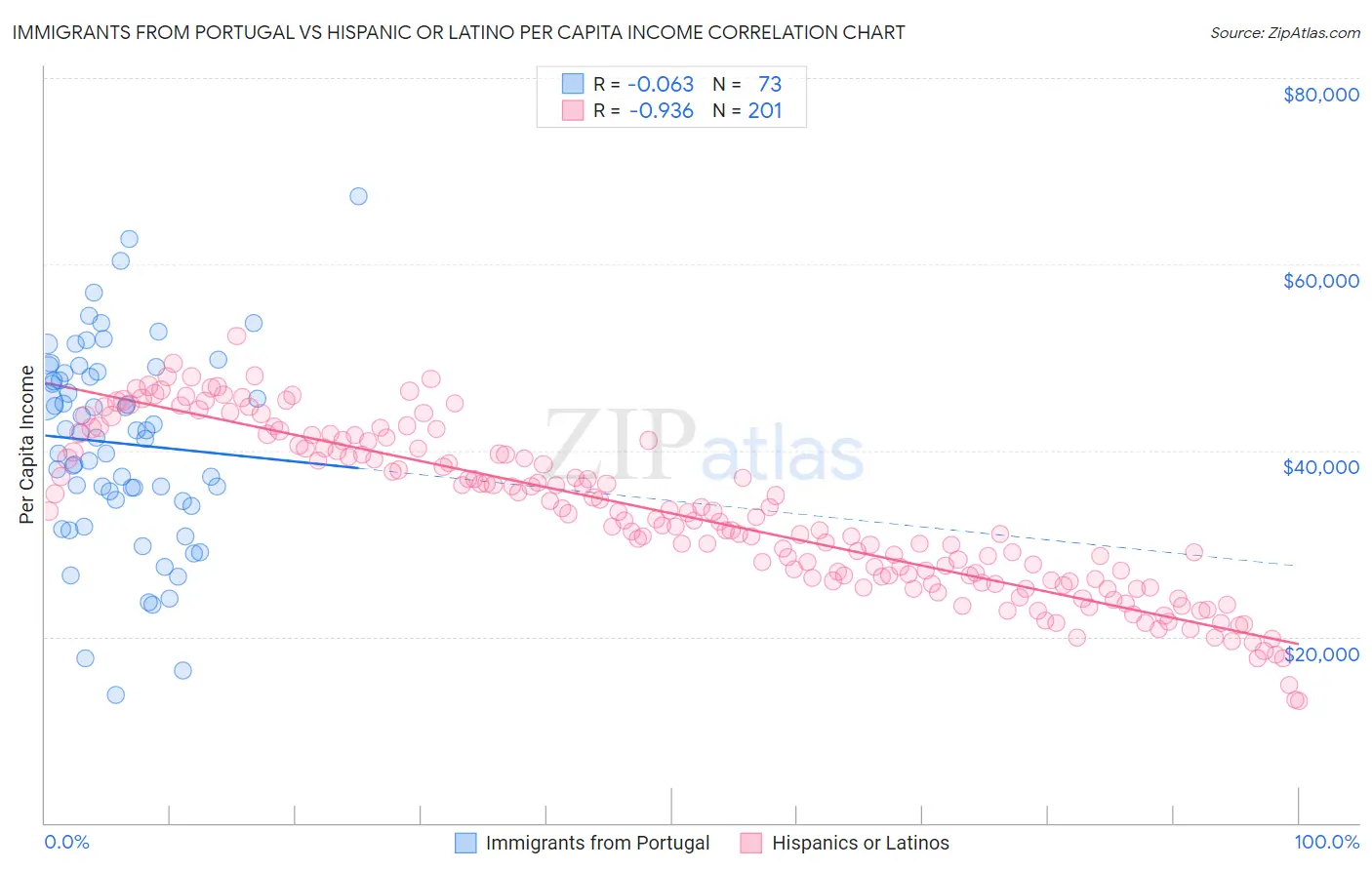 Immigrants from Portugal vs Hispanic or Latino Per Capita Income