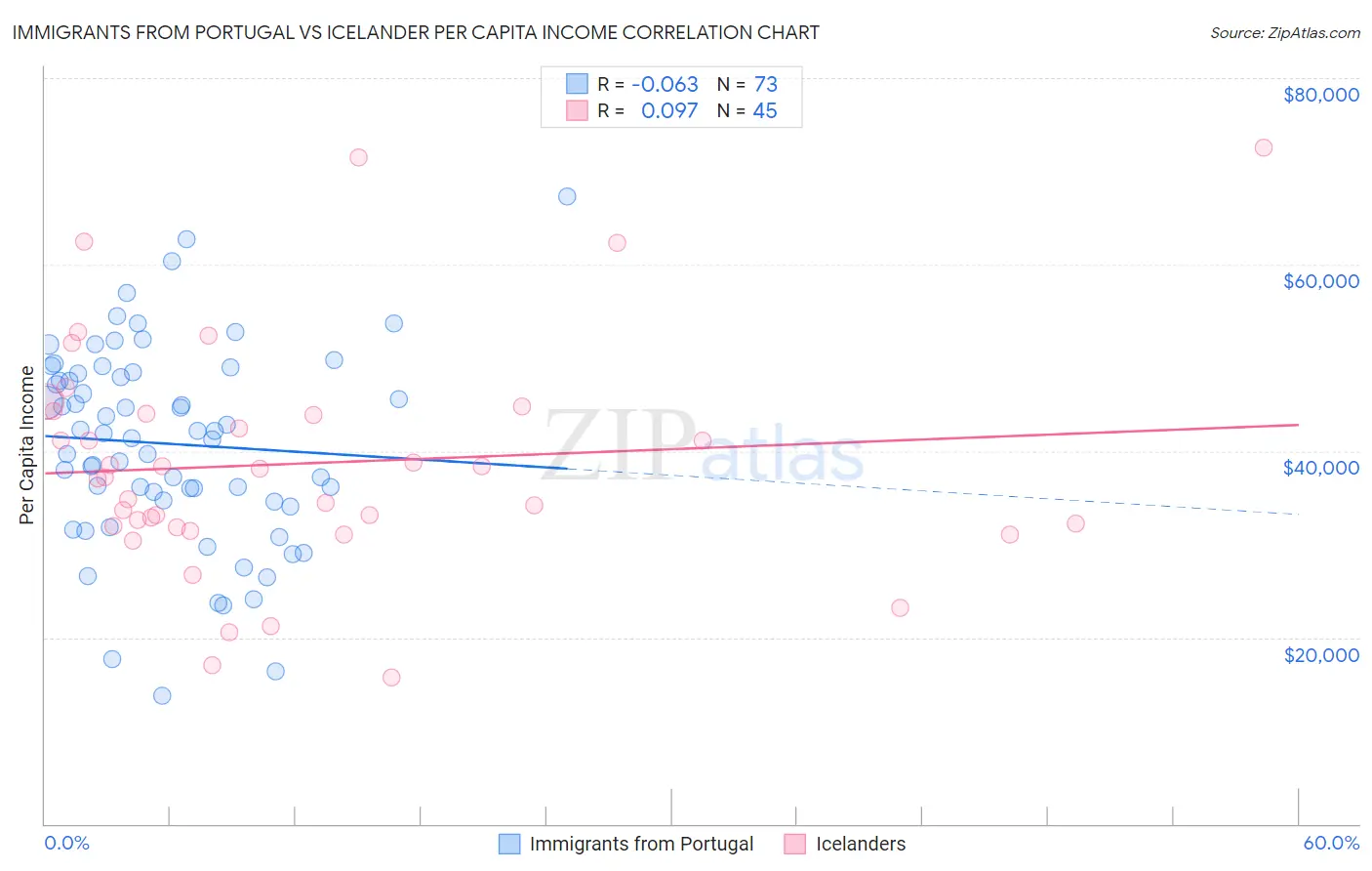 Immigrants from Portugal vs Icelander Per Capita Income