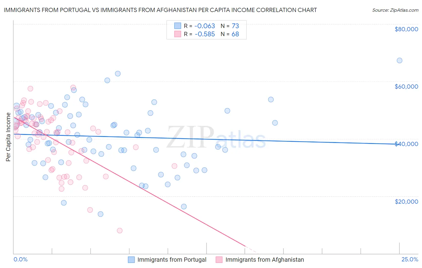 Immigrants from Portugal vs Immigrants from Afghanistan Per Capita Income