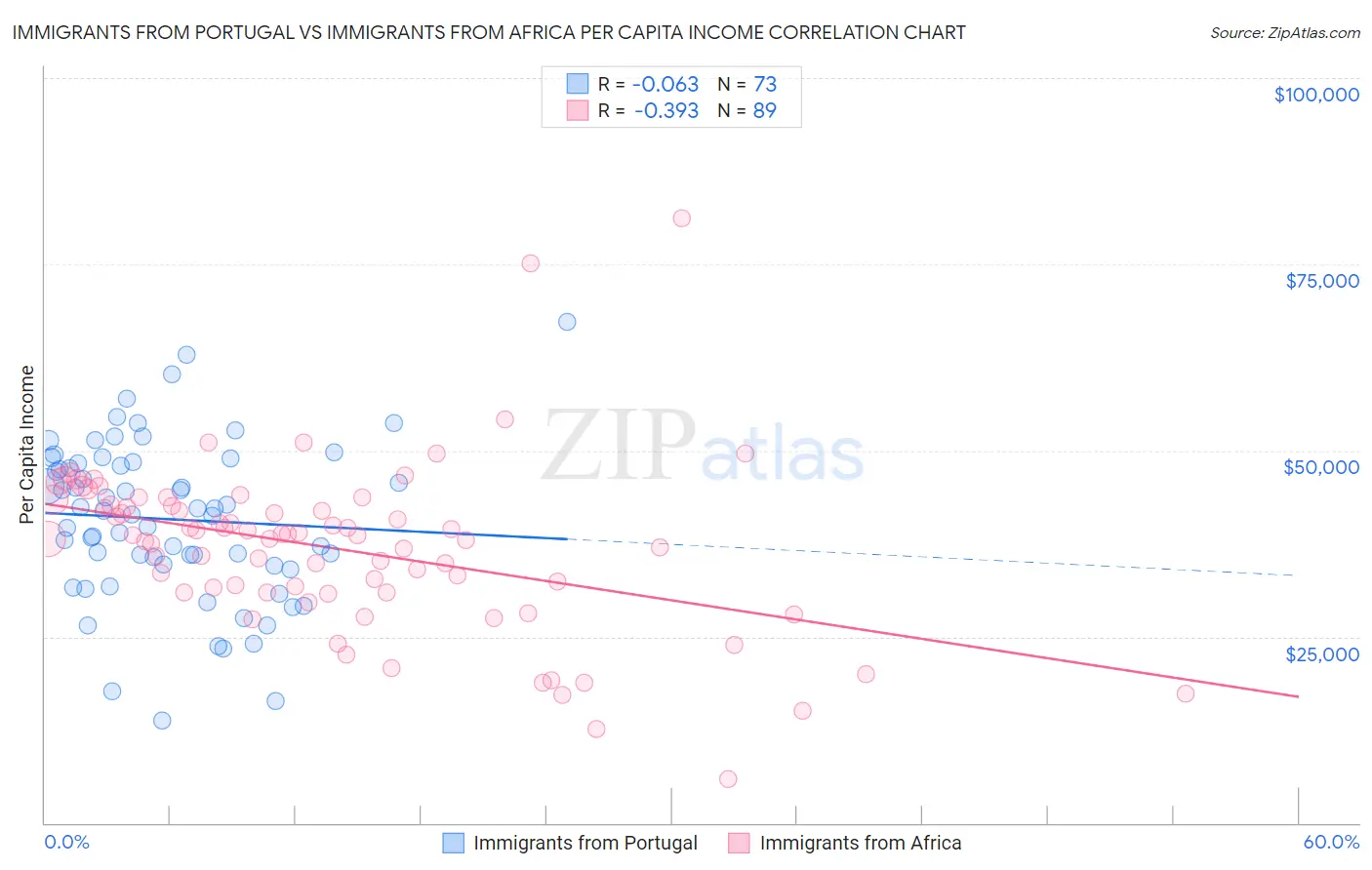 Immigrants from Portugal vs Immigrants from Africa Per Capita Income