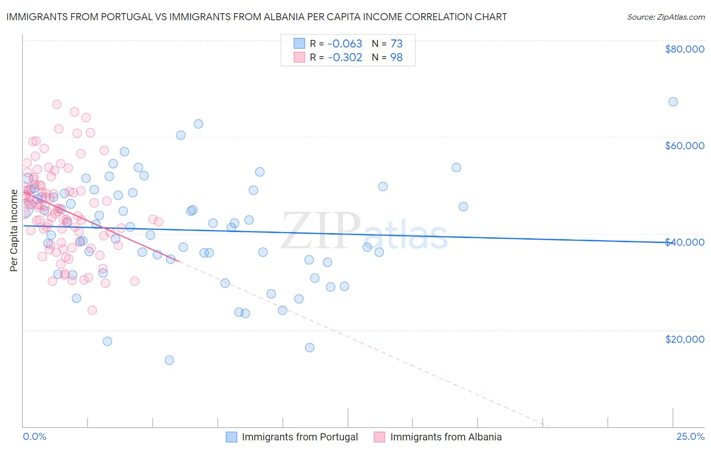 Immigrants from Portugal vs Immigrants from Albania Per Capita Income