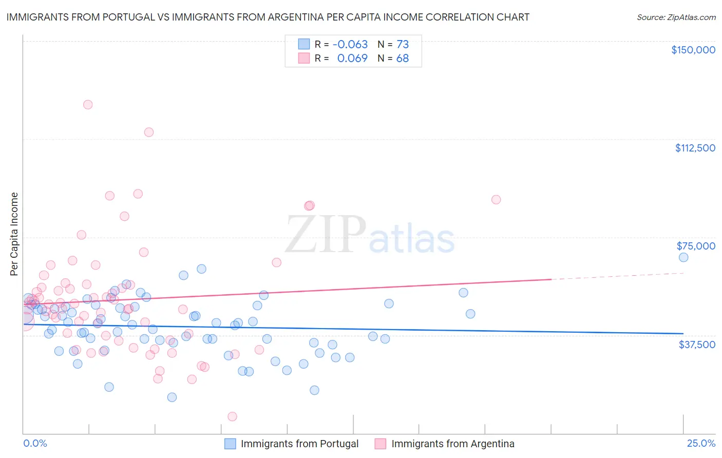 Immigrants from Portugal vs Immigrants from Argentina Per Capita Income