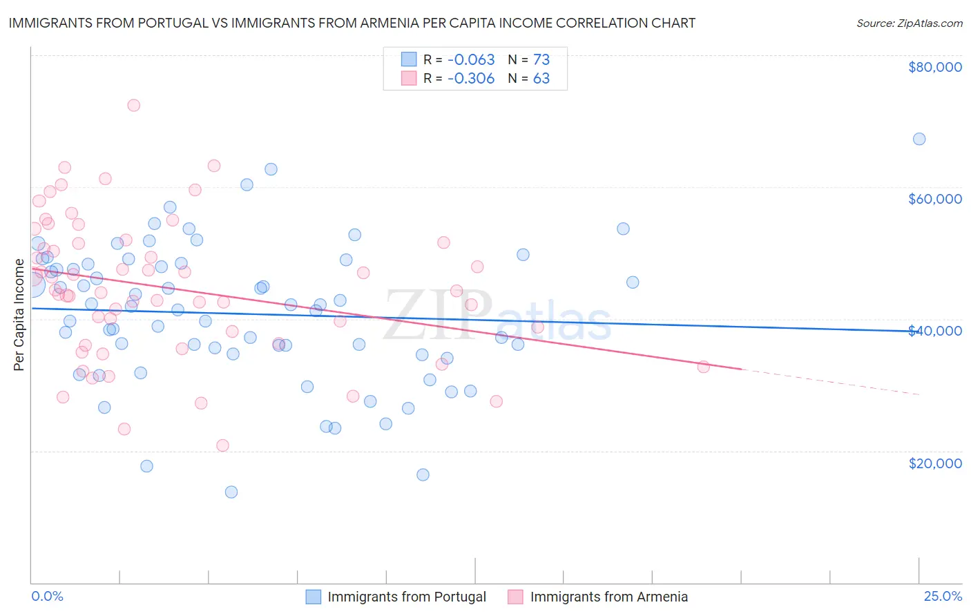 Immigrants from Portugal vs Immigrants from Armenia Per Capita Income