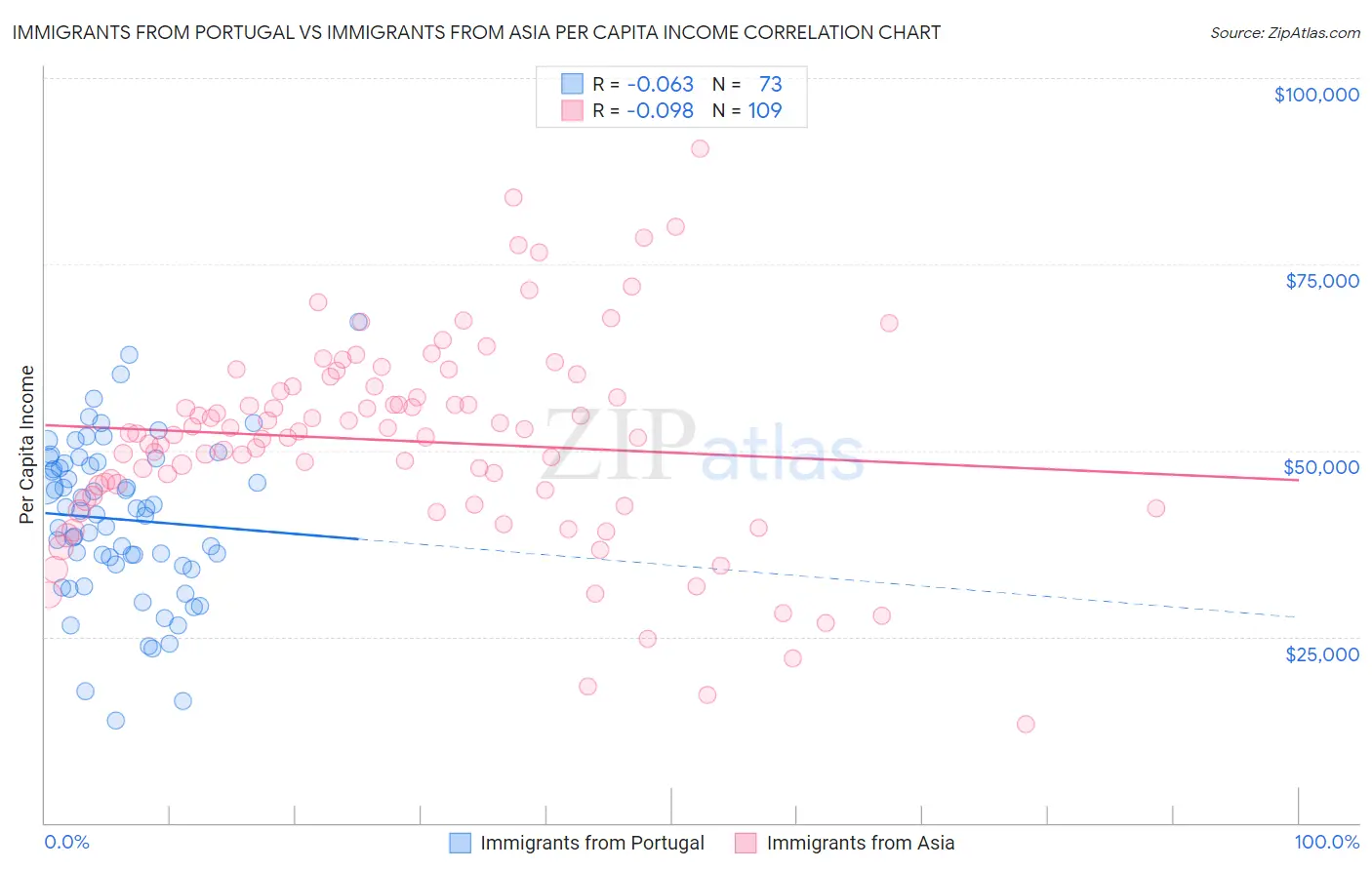Immigrants from Portugal vs Immigrants from Asia Per Capita Income