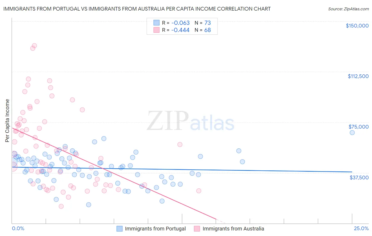 Immigrants from Portugal vs Immigrants from Australia Per Capita Income