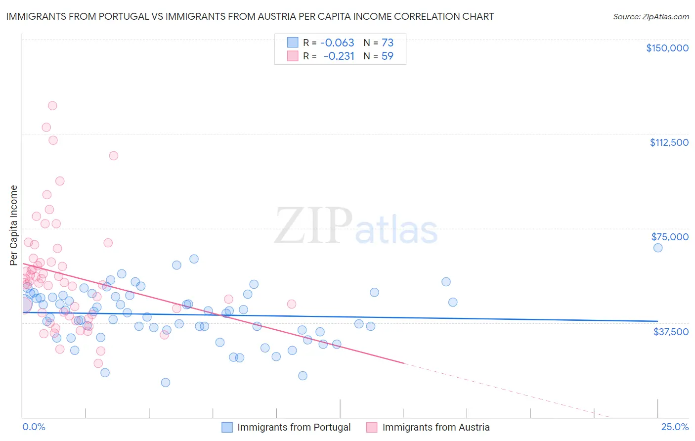 Immigrants from Portugal vs Immigrants from Austria Per Capita Income