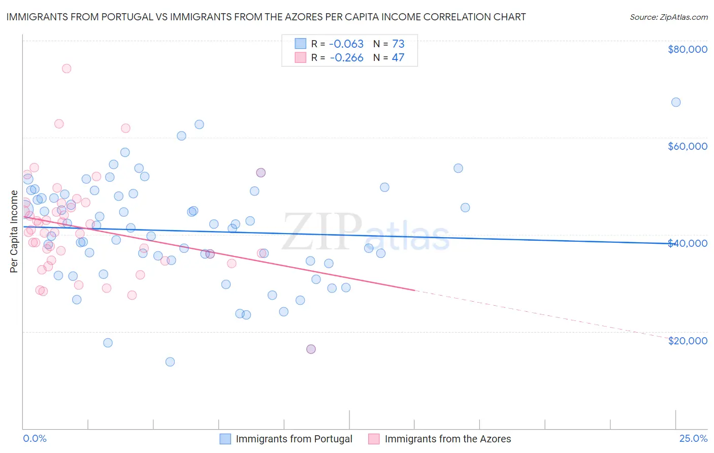 Immigrants from Portugal vs Immigrants from the Azores Per Capita Income