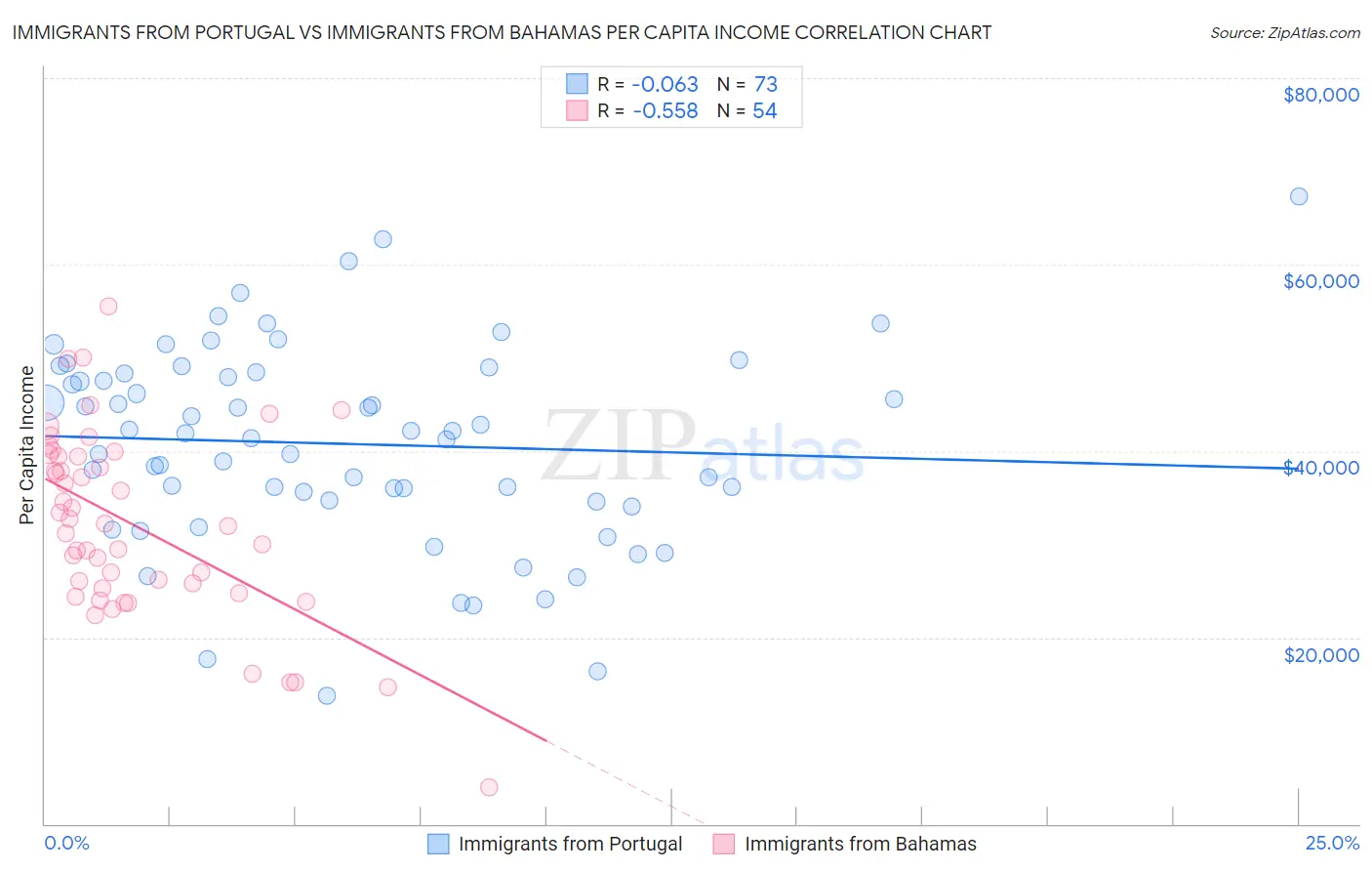 Immigrants from Portugal vs Immigrants from Bahamas Per Capita Income