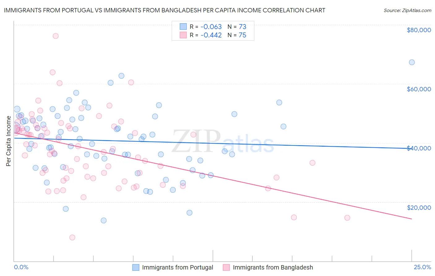 Immigrants from Portugal vs Immigrants from Bangladesh Per Capita Income