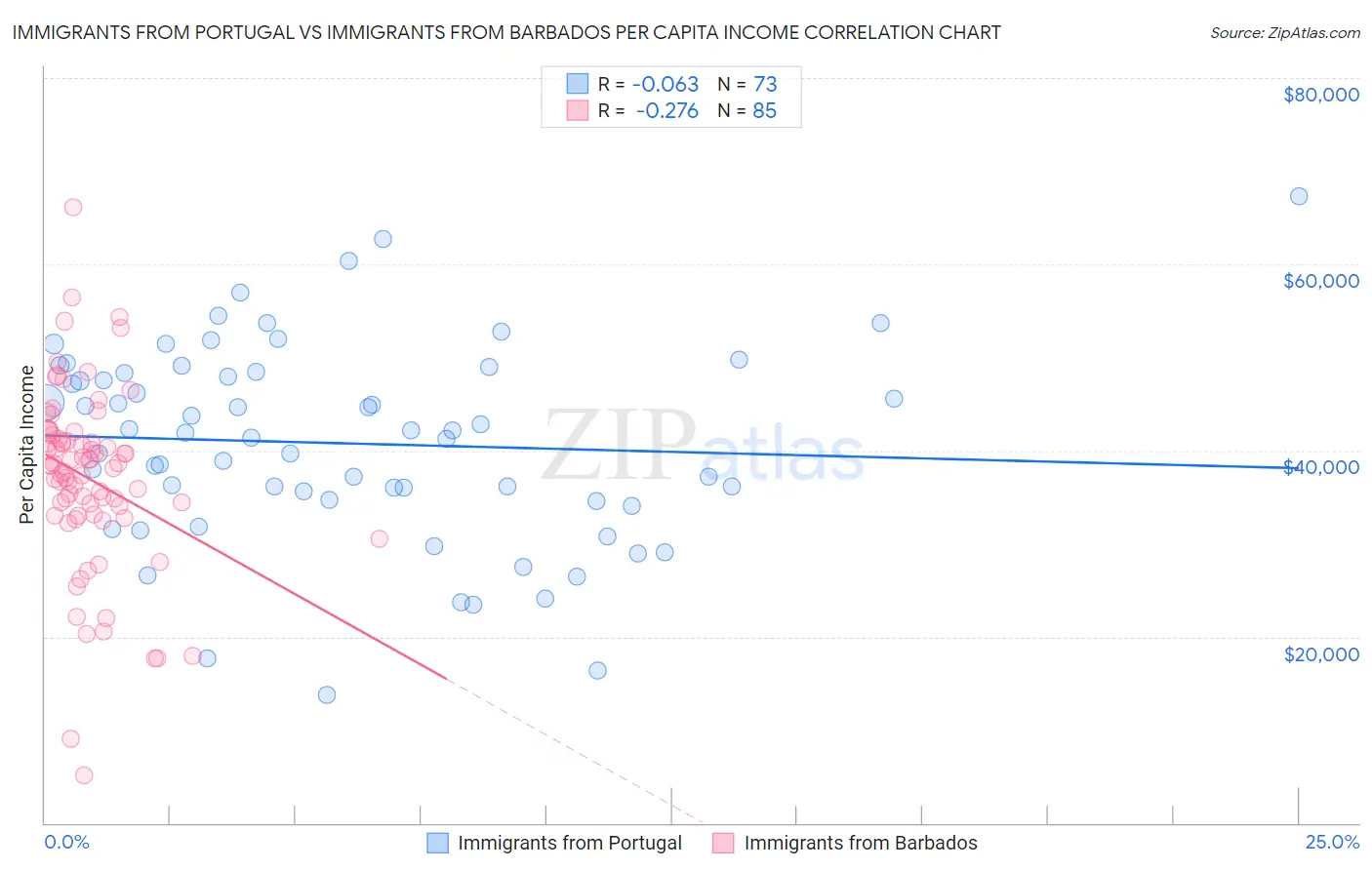 Immigrants from Portugal vs Immigrants from Barbados Per Capita Income