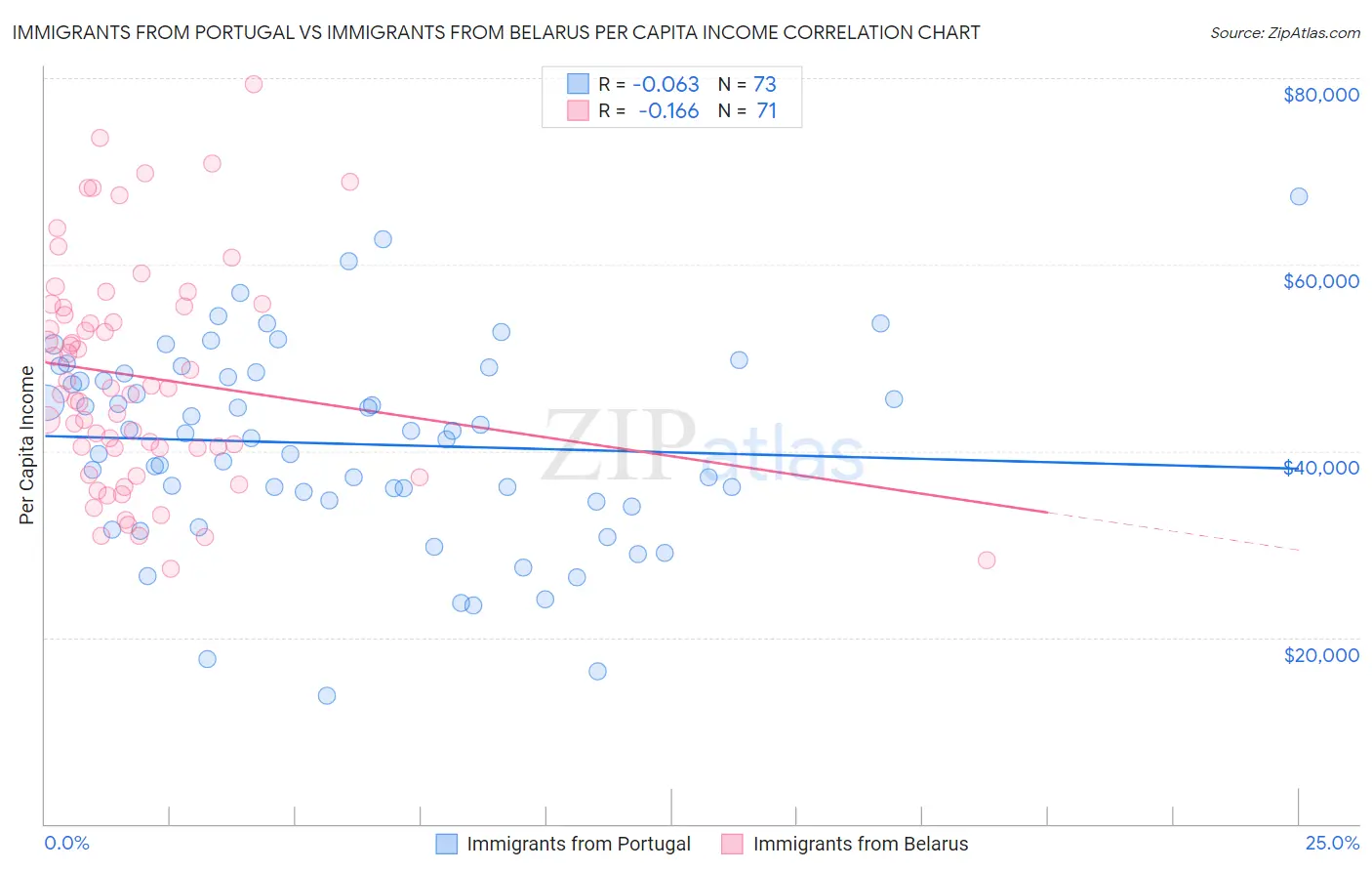 Immigrants from Portugal vs Immigrants from Belarus Per Capita Income