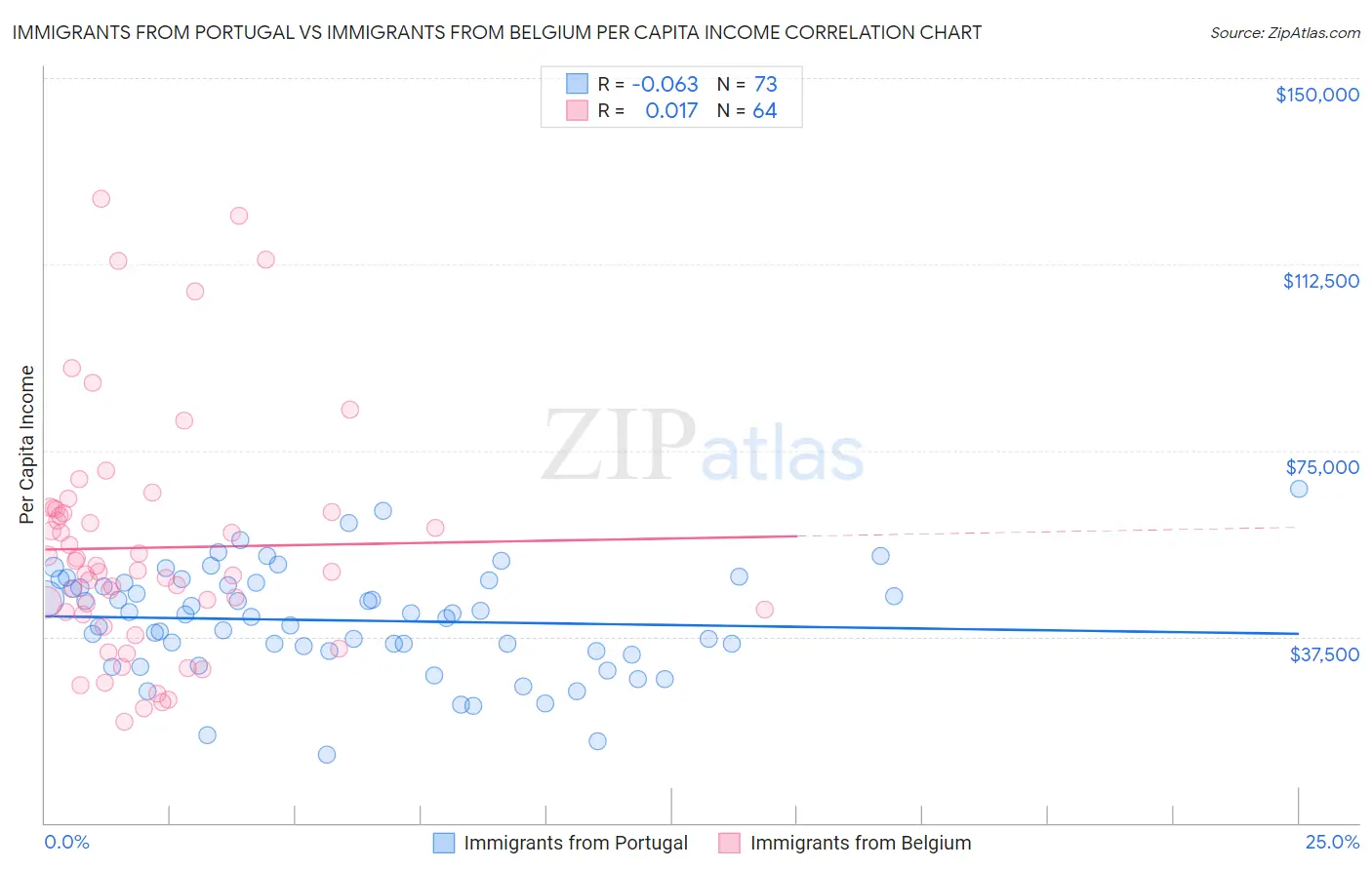 Immigrants from Portugal vs Immigrants from Belgium Per Capita Income