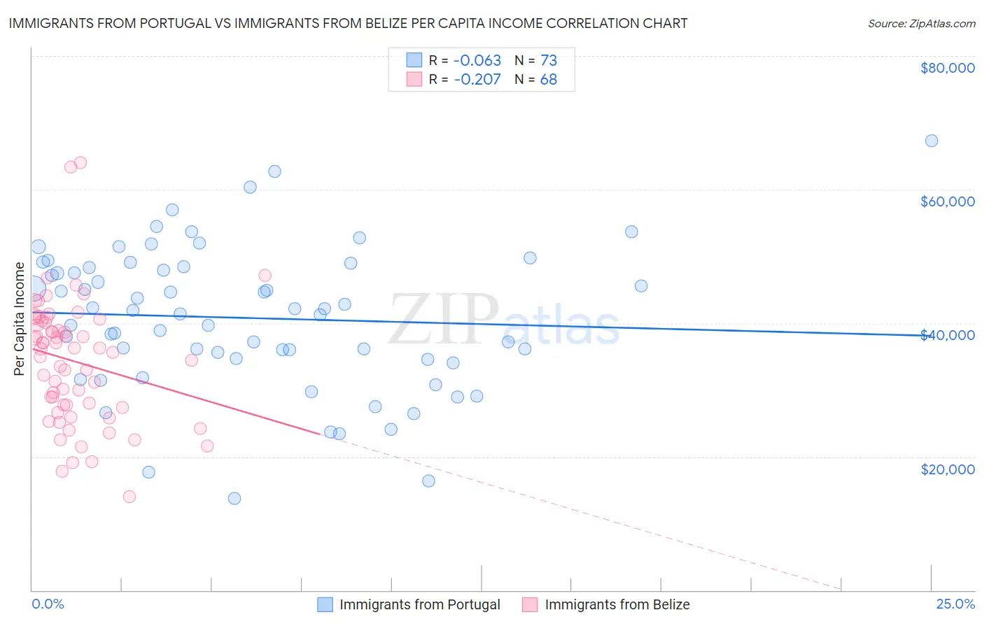 Immigrants from Portugal vs Immigrants from Belize Per Capita Income