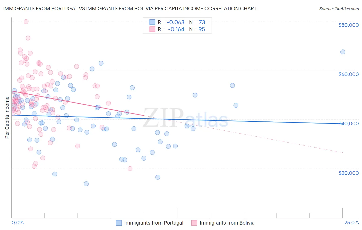 Immigrants from Portugal vs Immigrants from Bolivia Per Capita Income