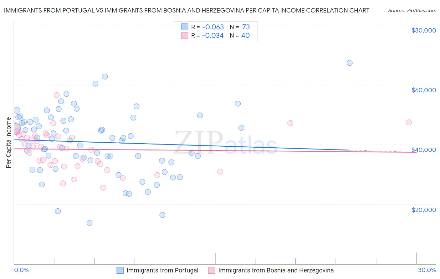 Immigrants from Portugal vs Immigrants from Bosnia and Herzegovina Per Capita Income