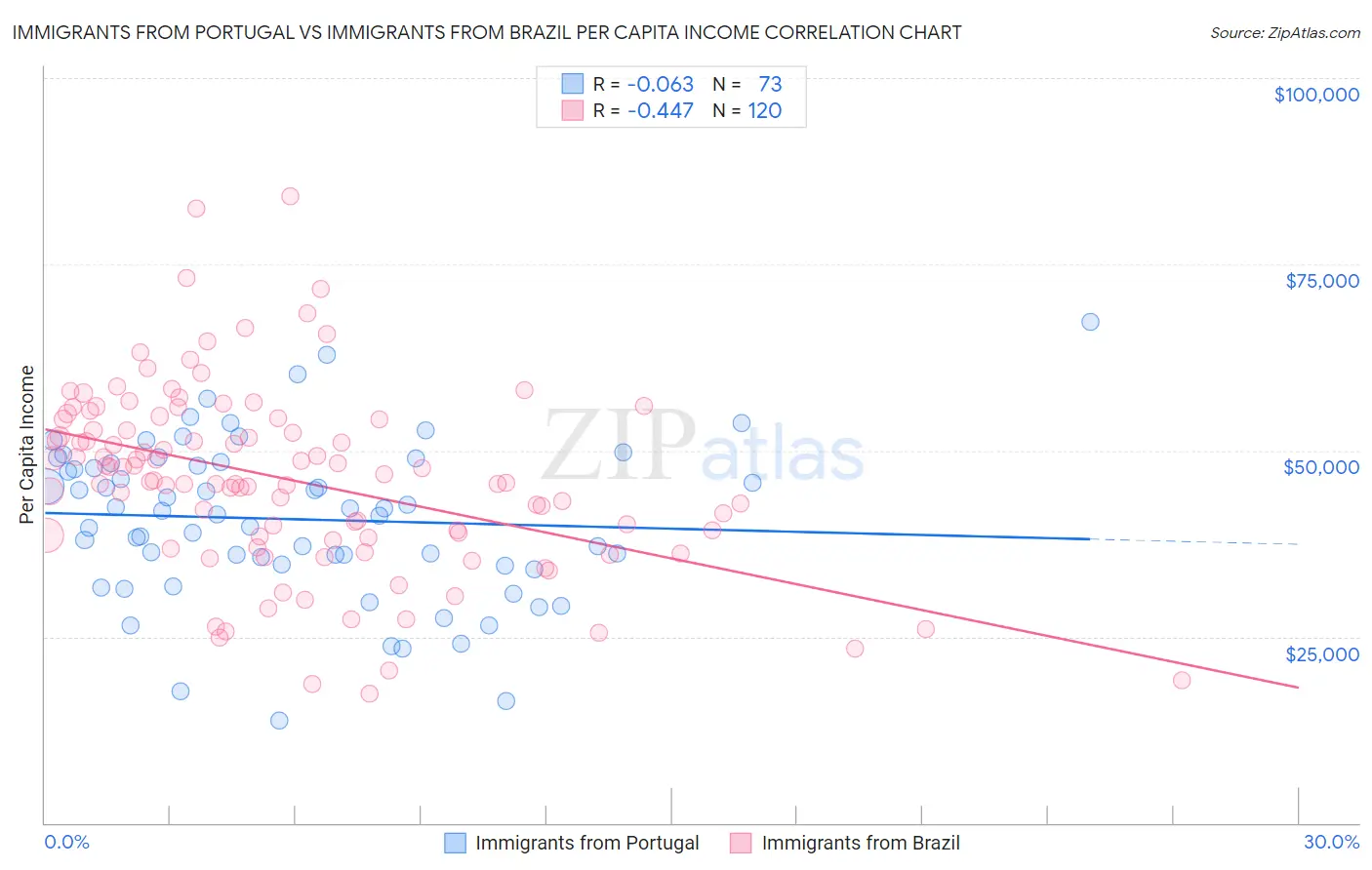 Immigrants from Portugal vs Immigrants from Brazil Per Capita Income