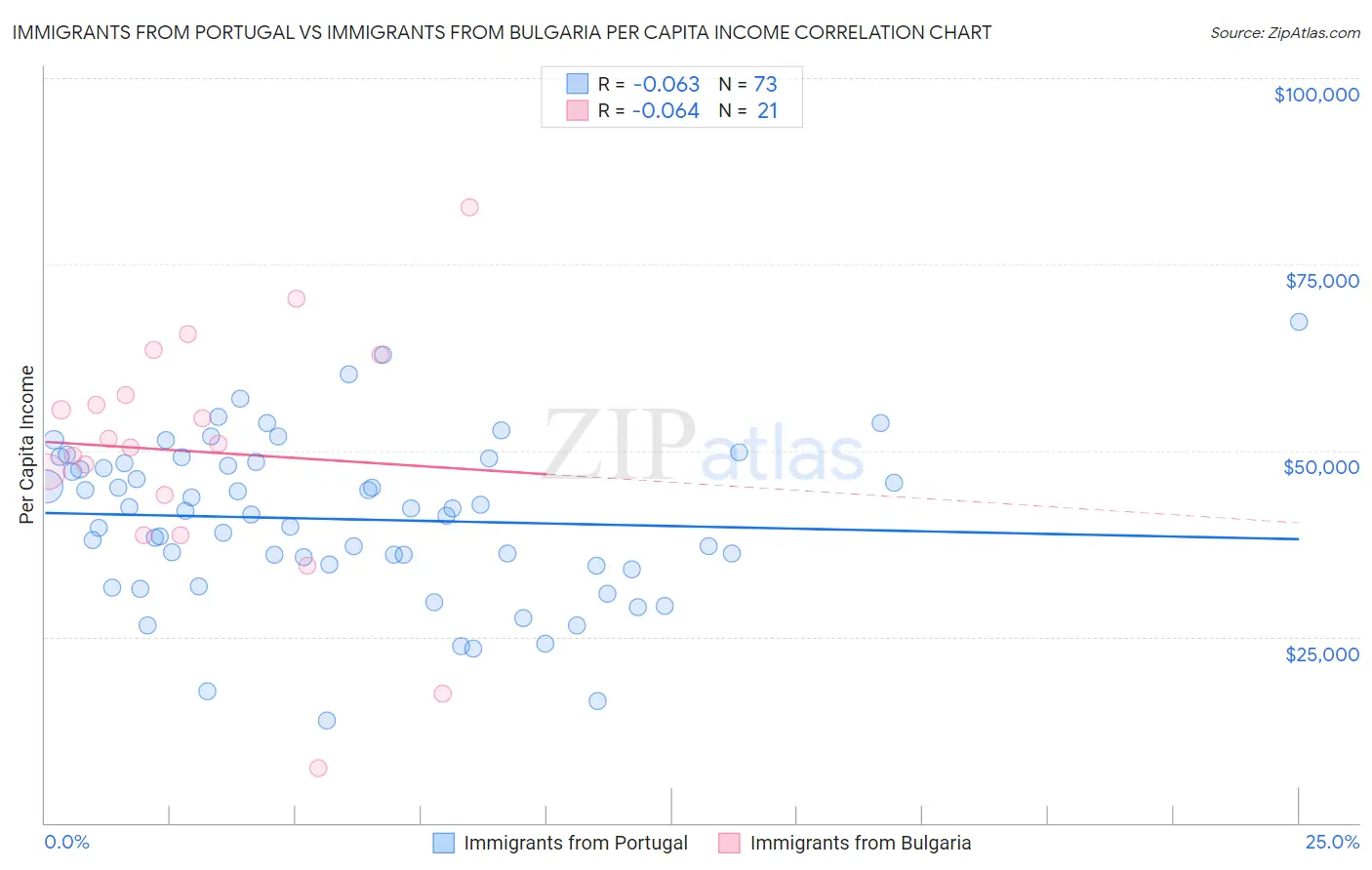 Immigrants from Portugal vs Immigrants from Bulgaria Per Capita Income