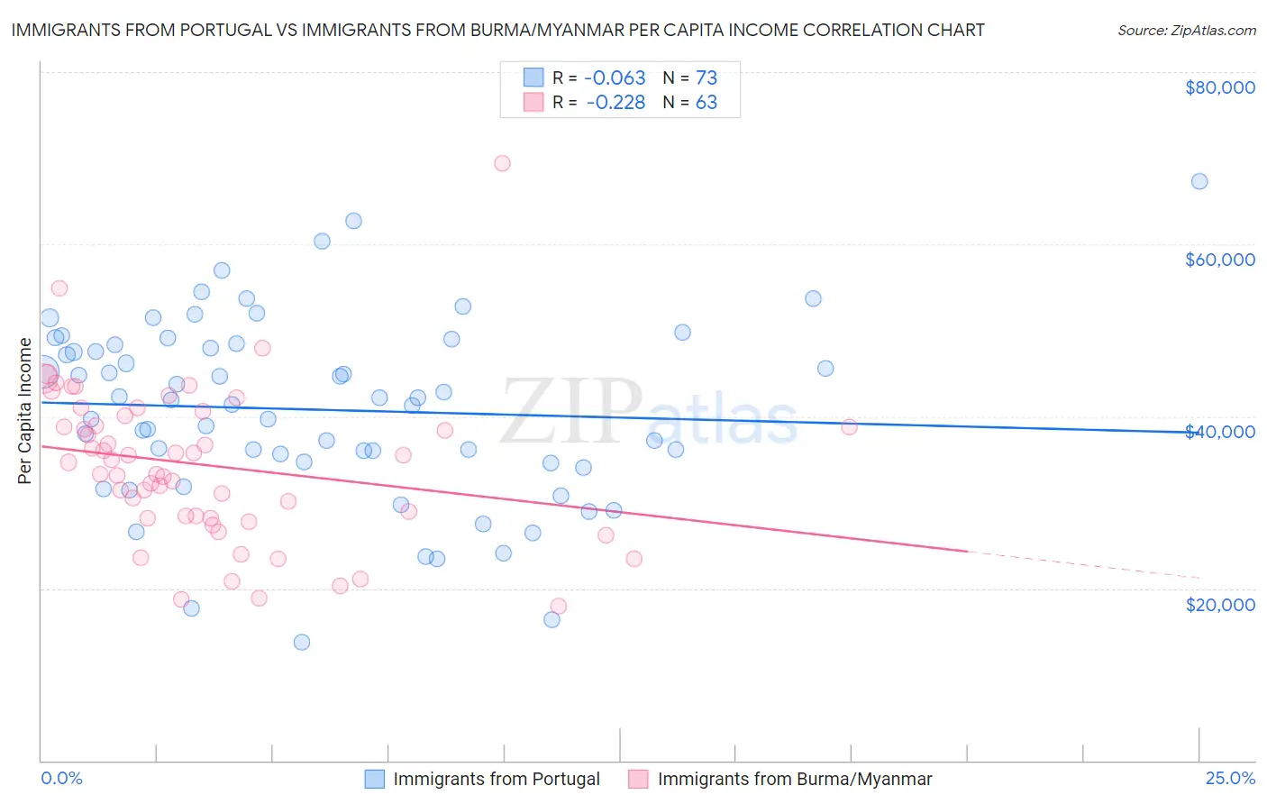 Immigrants from Portugal vs Immigrants from Burma/Myanmar Per Capita Income