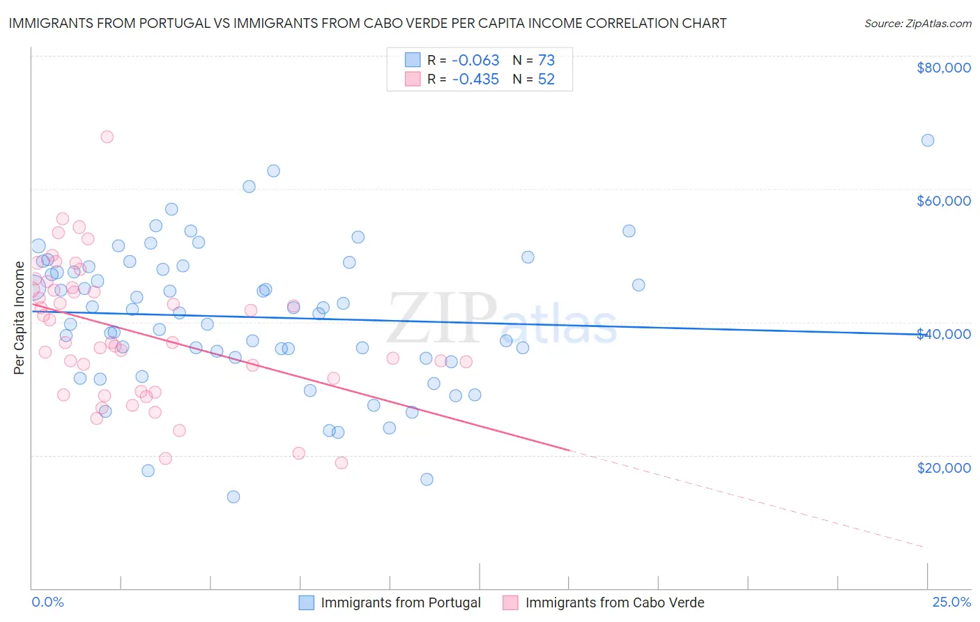 Immigrants from Portugal vs Immigrants from Cabo Verde Per Capita Income