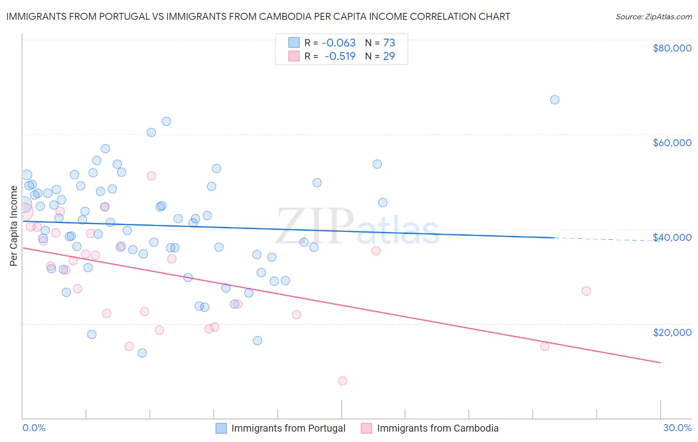 Immigrants from Portugal vs Immigrants from Cambodia Per Capita Income