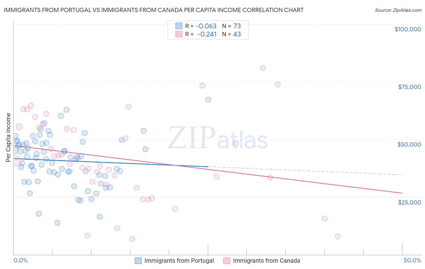 Immigrants from Portugal vs Immigrants from Canada Per Capita Income