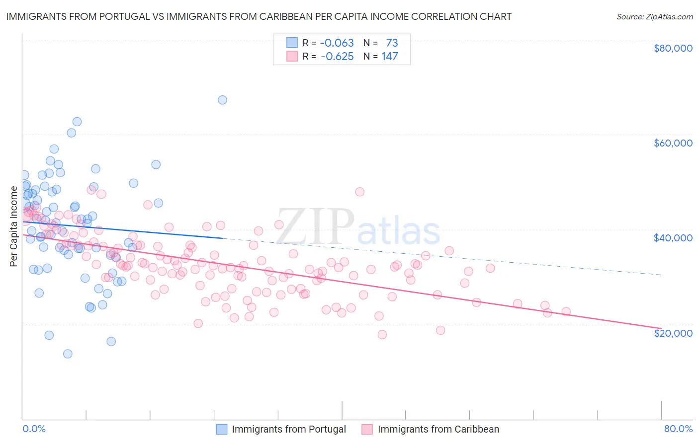 Immigrants from Portugal vs Immigrants from Caribbean Per Capita Income