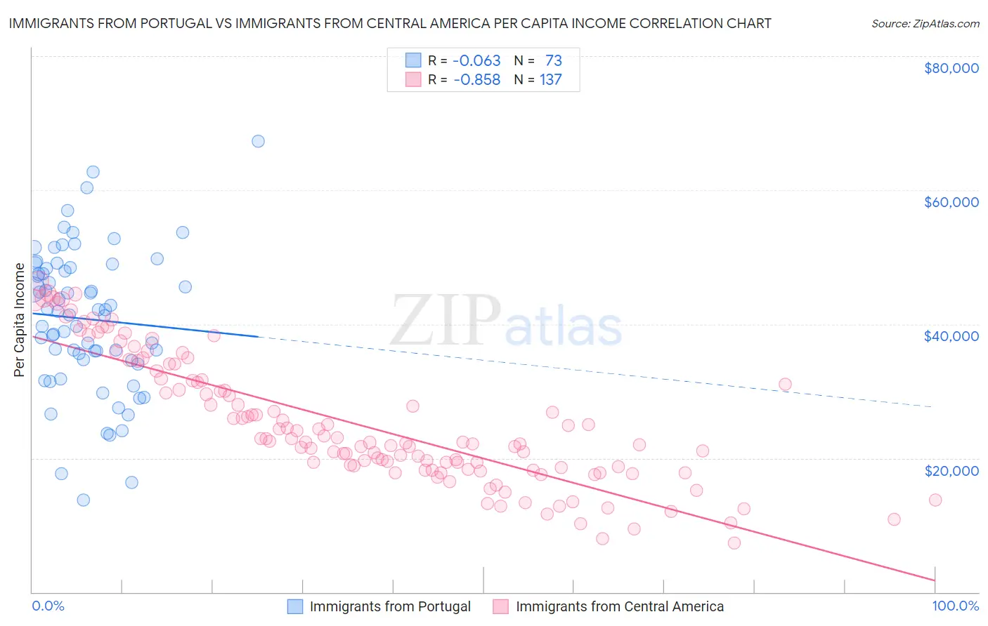 Immigrants from Portugal vs Immigrants from Central America Per Capita Income