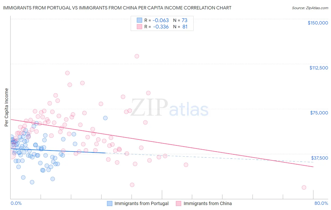 Immigrants from Portugal vs Immigrants from China Per Capita Income
